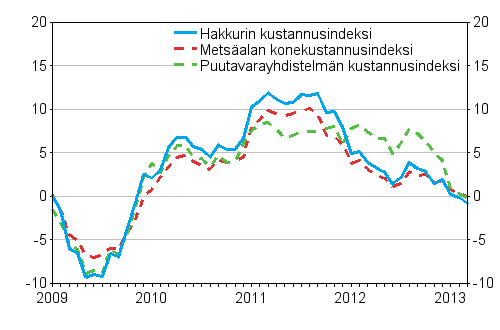 Metsalan koneiden, puutavarayhdistelmn ja hakkurin kustannusindeksien vuosimuutokset 1/2009 – 3/2013, %