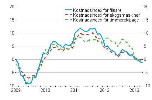 rsfrndringarna av kostnadsindex fr skogsmaskiner, timmerekipage och flisare 1/2009 – 4/2013, %
