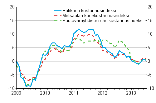 Metsalan kone- ja autokustannusindeksien vuosimuutokset 1/2009– 7/2013, %