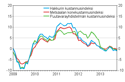Metsalan kone- ja autokustannusindeksien vuosimuutokset 1/2009–10/2013, %