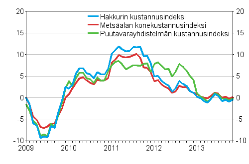 Metsalan kone- ja autokustannusindeksien vuosimuutokset 1/2009–11/2013, %