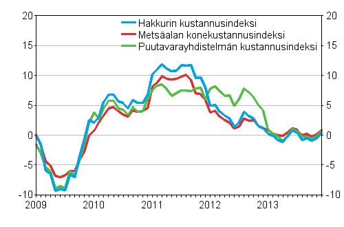 Metsalan kone- ja autokustannusindeksien vuosimuutokset 1/2009–12/2013, %