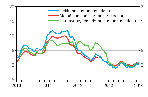 Metsalan kone- ja autokustannusindeksien vuosimuutokset 1/2010–1/2014, %