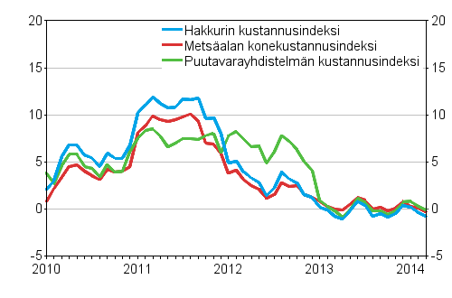 Metsalan kone- ja autokustannusindeksien vuosimuutokset 1/2010 - 3/2014, %