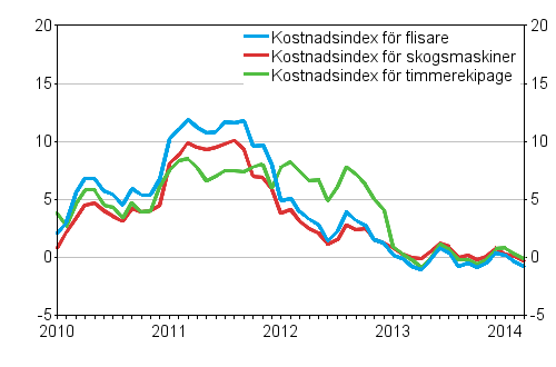 Årsförändringarna av kostnadsindexen för skogsmaskiner och skogsbilar 1/2010 - 3/2014, %