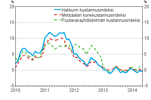 Metsalan kone- ja autokustannusindeksien vuosimuutokset 1/2010–5/2014, %