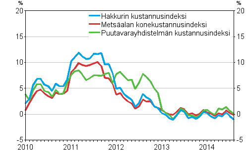 Metsalan kone- ja autokustannusindeksien vuosimuutokset 1/2010–8/2014, %