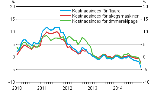 rsfrndringarna av kostnadsindexen fr skogsmaskiner och skogsbilar 1/2010 - 12/2014, %