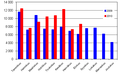 Henkilautojen ensirekisterinnit