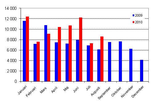 Första registreringar av personbilar