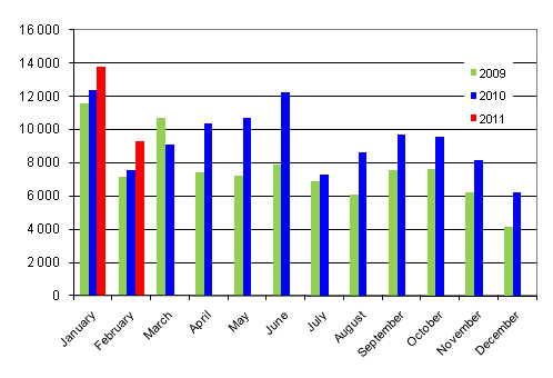 First registrations of passenger cars