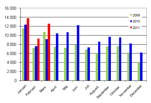 Första registreringar av personbilar