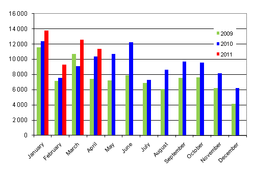 First registrations of passenger cars