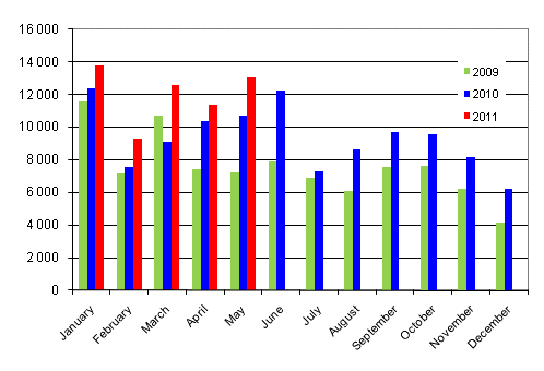 First registrations of passenger cars