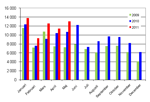 Frsta registreringar av personbilar