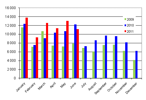 First registrations of passenger cars