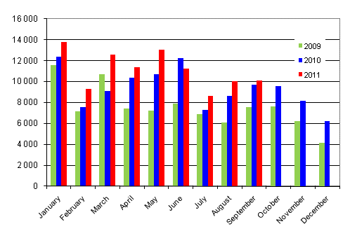 First registrations of passenger cars