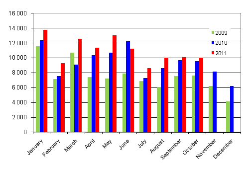 First registrations of passenger cars