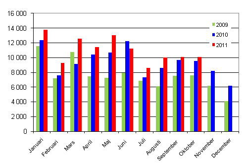 Första registreringar av personbilar