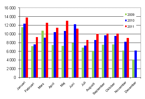 Första registreringar av personbilar