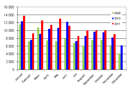 Frsta registreringar av personbilar