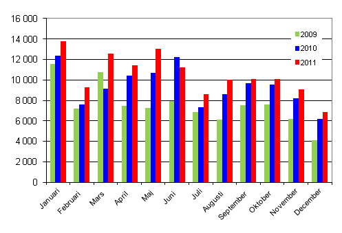 Frsta registreringar av personbilar