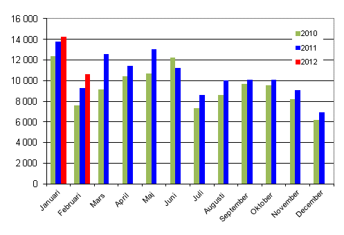 Frsta registreringar av personbilar