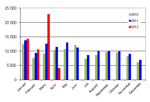 Första registreringar av personbilar