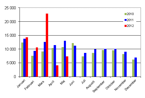 Första registreringar av personbilar