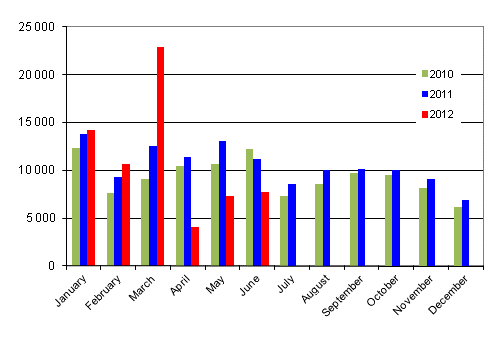 First registrations of passenger cars