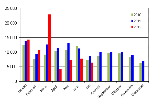 Frsta registreringar av personbilar