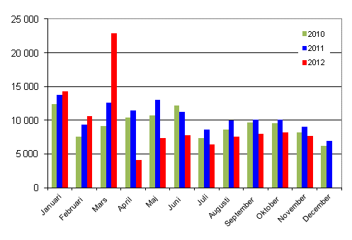 Frsta registreringar av personbilar