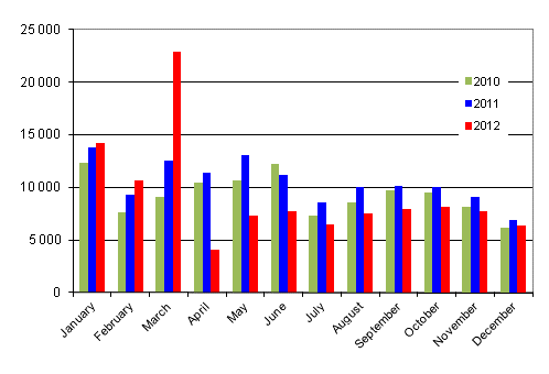 First registrations of passenger cars