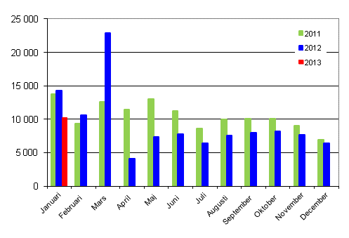 Frsta registreringar av personbilar