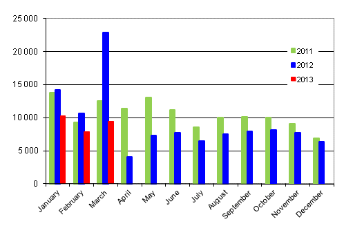 First registrations of passenger cars