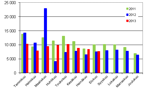 Henkilautojen ensirekisterinnit