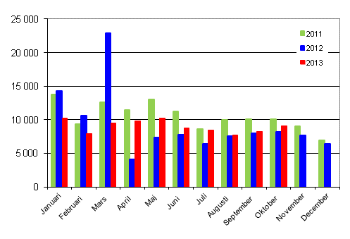 Frsta registreringar av personbilar