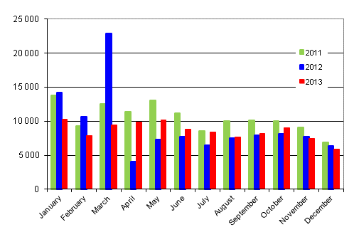 First registrations of passenger cars