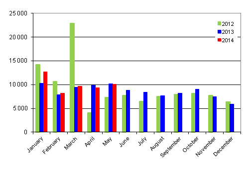 First registrations of passenger cars