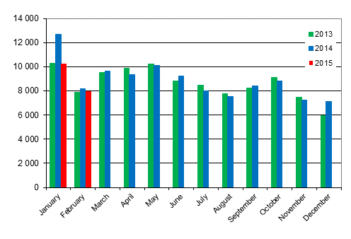 First registrations of passenger cars