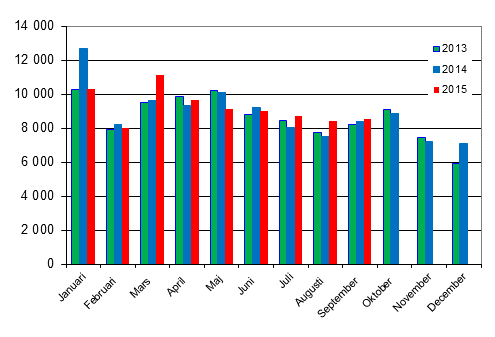 Frsta registreringar av personbilar