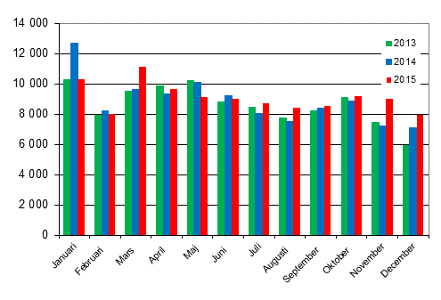 Frsta registreringar av personbilar