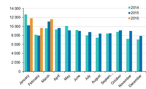 First registrations of passenger cars