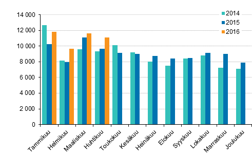 Henkilautojen ensirekisterinnit