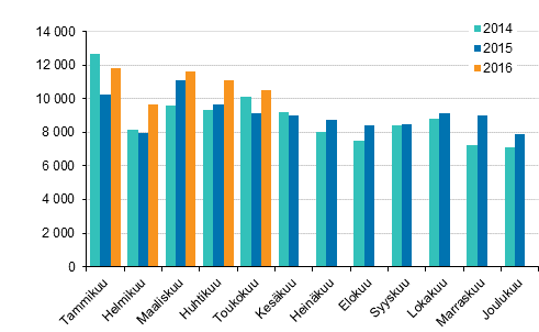 Henkilautojen ensirekisterinnit