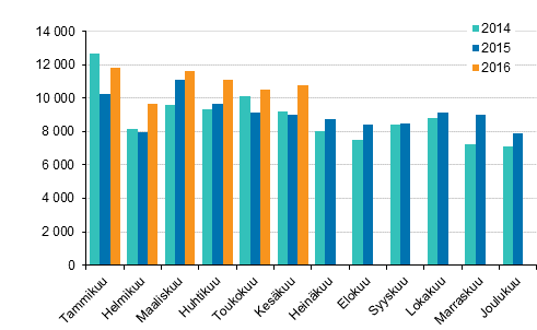 Henkilautojen ensirekisterinnit