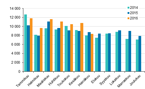 Henkilöautojen ensirekisteröinnit