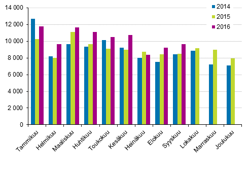 Henkilautojen ensirekisterinnit