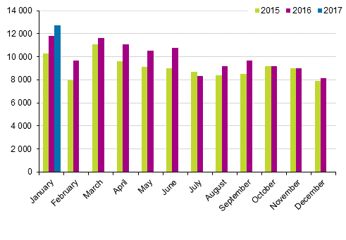 First registrations of passenger cars