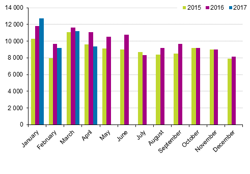 First registrations of passenger cars